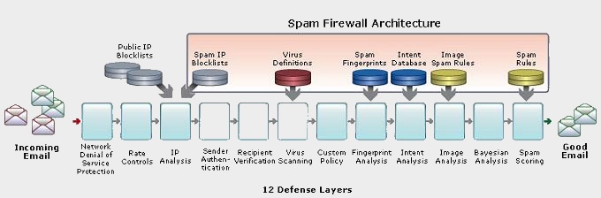 Dallas Spam Filtering